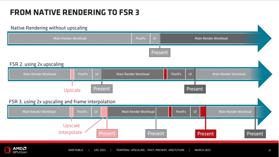 文章:《采用流动运动帧的AMD FSR 3：Radeon的DLSS 3竞争对手，解释》_配图2