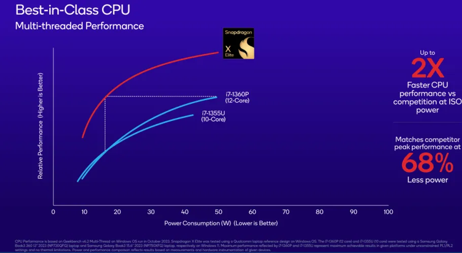 文章:《高通的Snapgon X Elite芯片承诺提供卓越的PC性能》_配图3